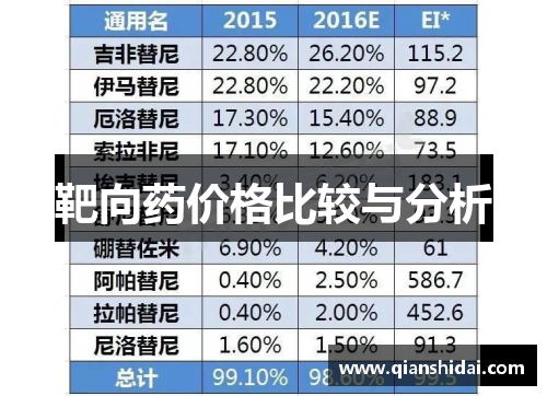 靶向药价格比较与分析